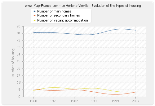 Le Hérie-la-Viéville : Evolution of the types of housing